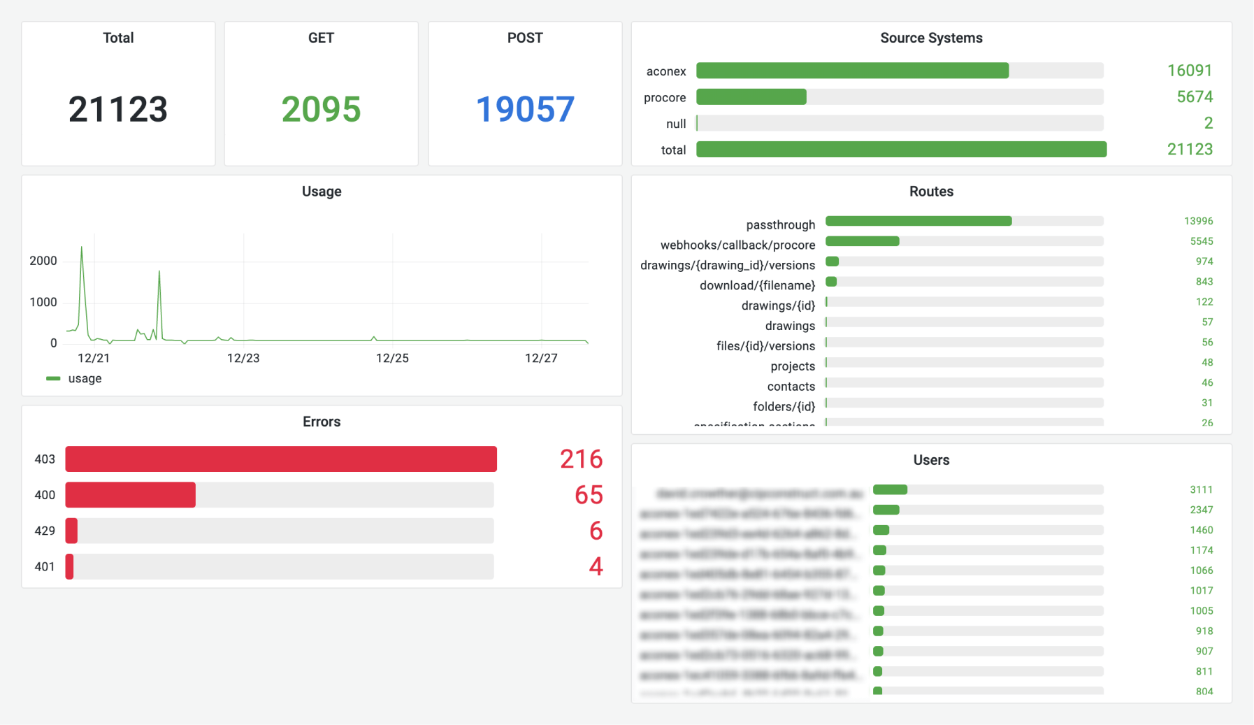 Agave Admin Portal Usage