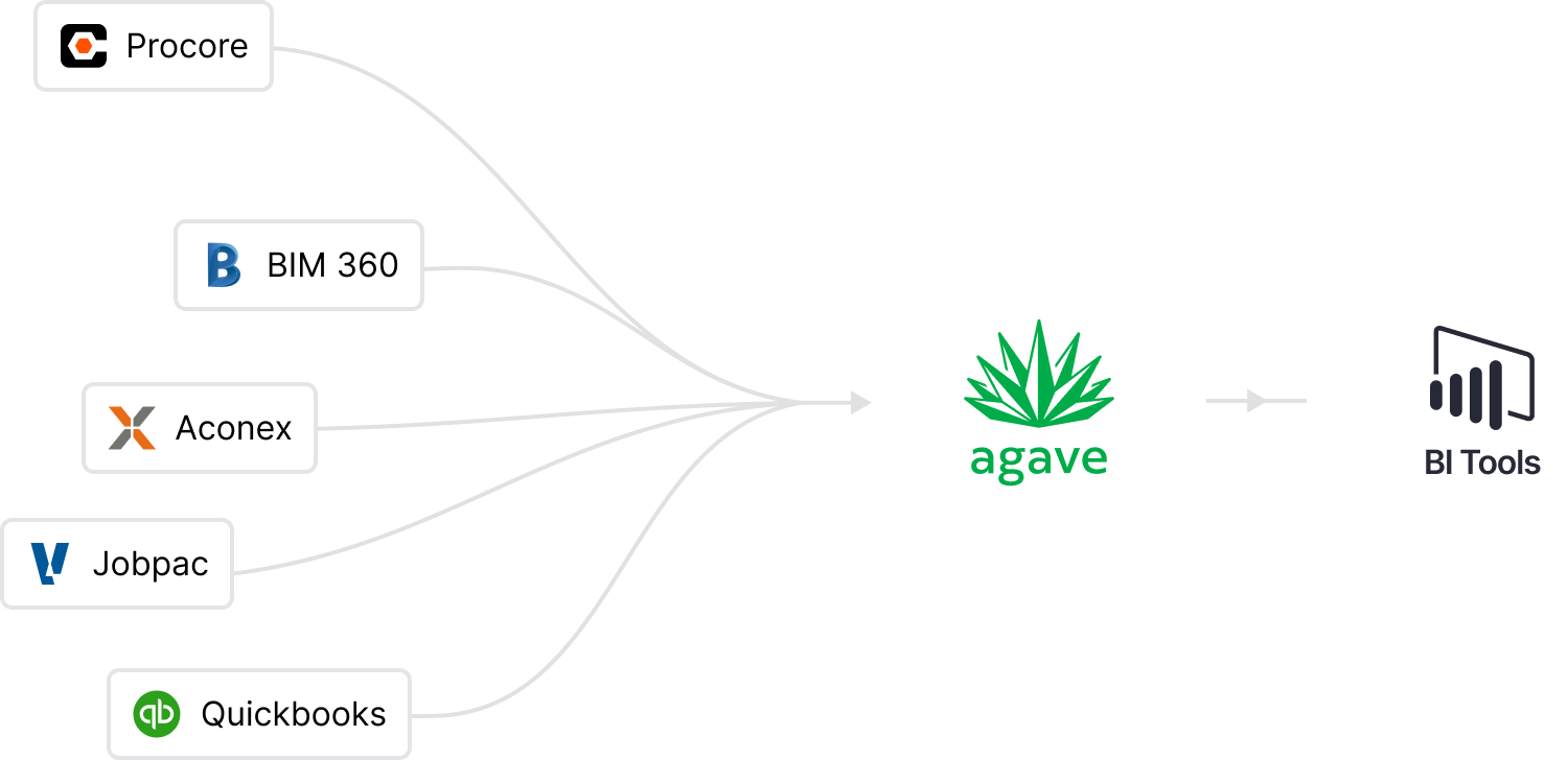 Agave Analytics