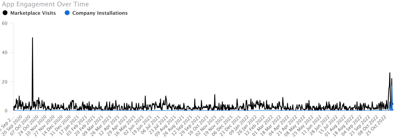 Marketplace visits and installs