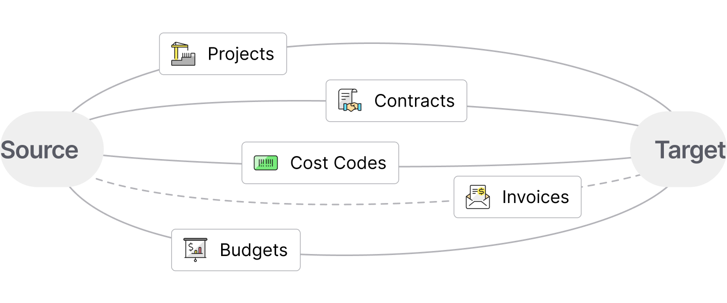 Projects, vendors, cost codes, budgets, contracts, change orders and more