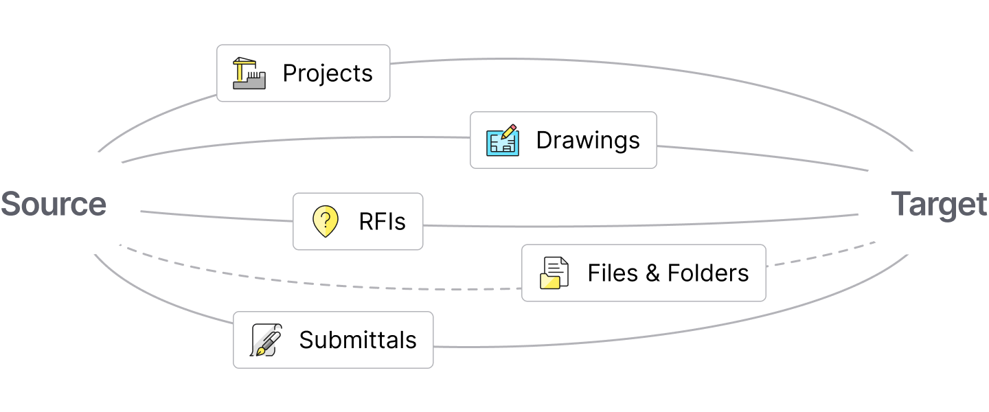 Projects, drawings, RFIs, submittals, invoices, and more...