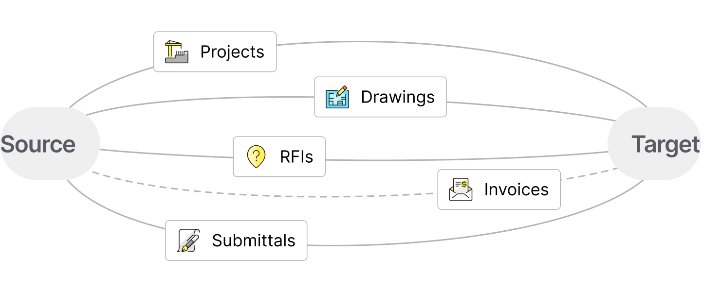 Projects, drawings, RFIs, submittals, invoices, and more...